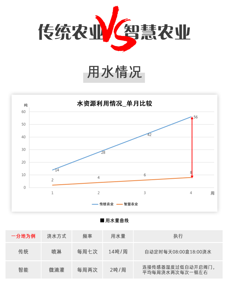 8路智慧農(nóng)業(yè)控制系統(tǒng)基礎(chǔ)版，與傳統(tǒng)農(nóng)業(yè)對(duì)比