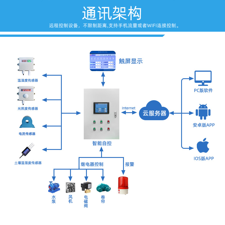 16路溫室大棚/漁業(yè)養(yǎng)殖云平臺遠程監(jiān)測系統(tǒng)基礎(chǔ)版，通訊架構(gòu)