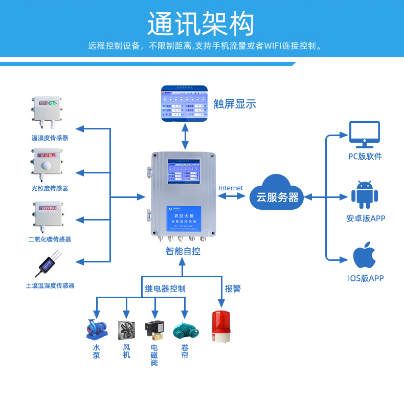 8路智慧農(nóng)業(yè)控制系統(tǒng)基礎(chǔ)版，通訊架構(gòu)