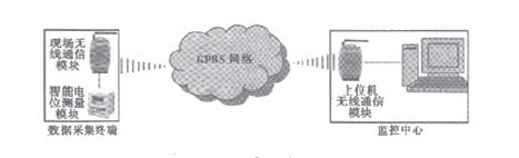 海工鋼結(jié)構(gòu)防腐智能遠程監(jiān)測系統(tǒng)圖