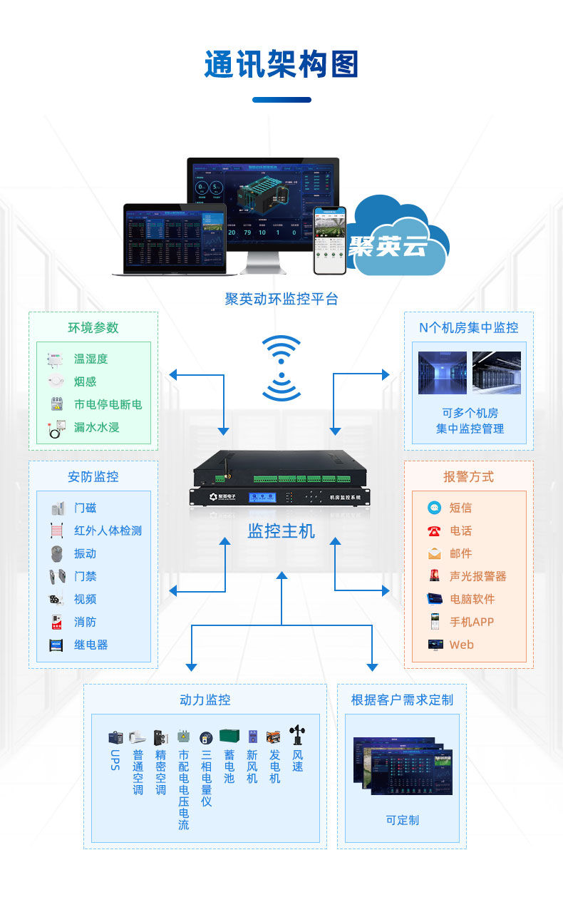 機(jī)房動力環(huán)境監(jiān)控系統(tǒng)通訊架構(gòu)圖