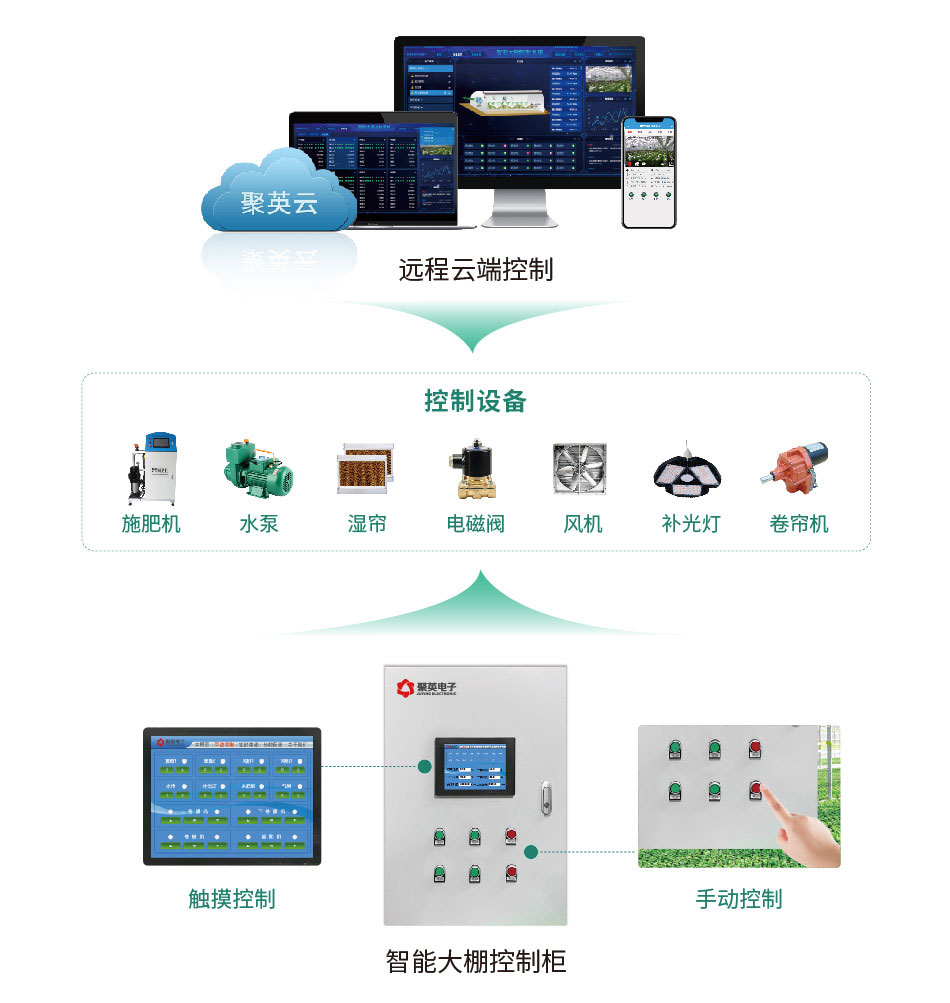 智慧溫室大棚系統(tǒng)通訊架構
