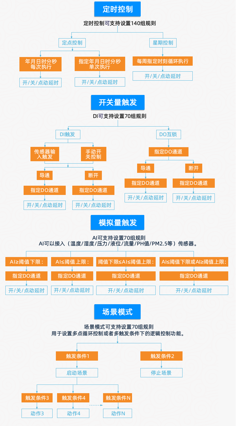 云平臺 DAM-8884 遠程數采控制器版本說明