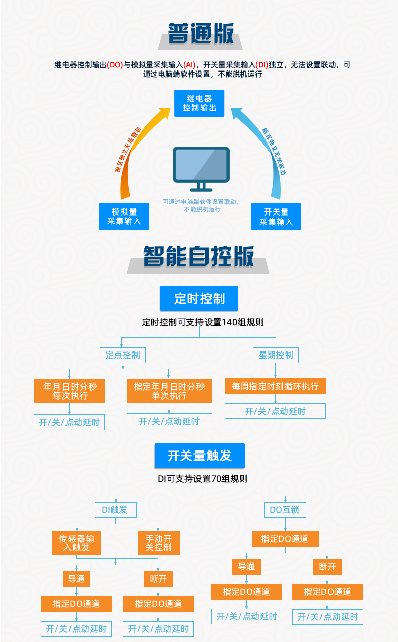 云平臺 DAM1616D-MT 網(wǎng)絡(luò)版 遠程智能控制器版本說明