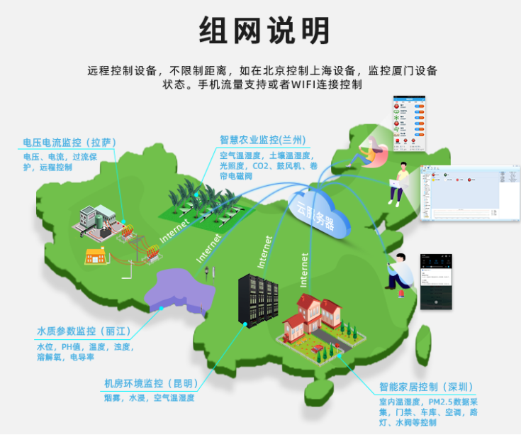 網口PLC不受地理限制，根據網絡遠程控制