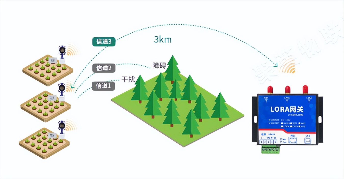 LORA技術通訊傳輸數據，通訊距離達3KM