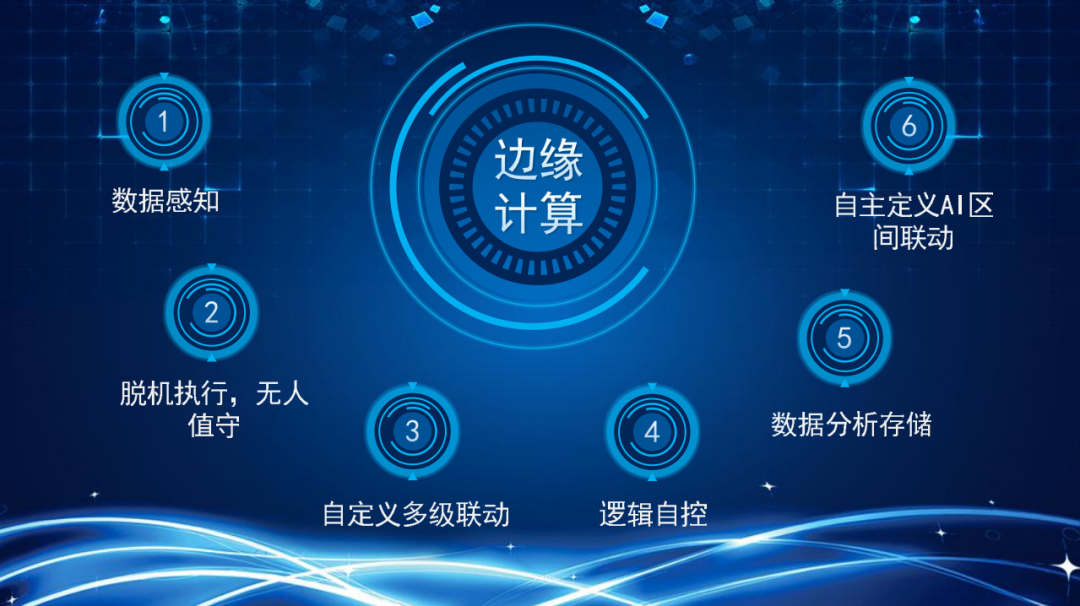 接入多個監(jiān)測系統(tǒng)，多個相輔相成的智能設施