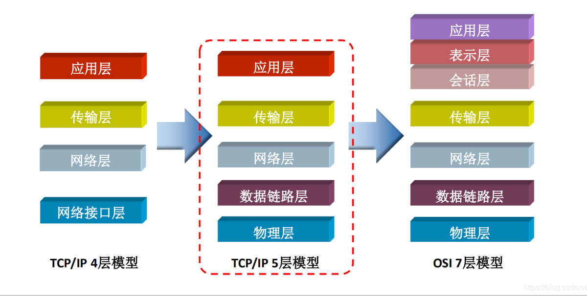 TCP / IP模型中的層被分配了各種任務，分配了協(xié)議