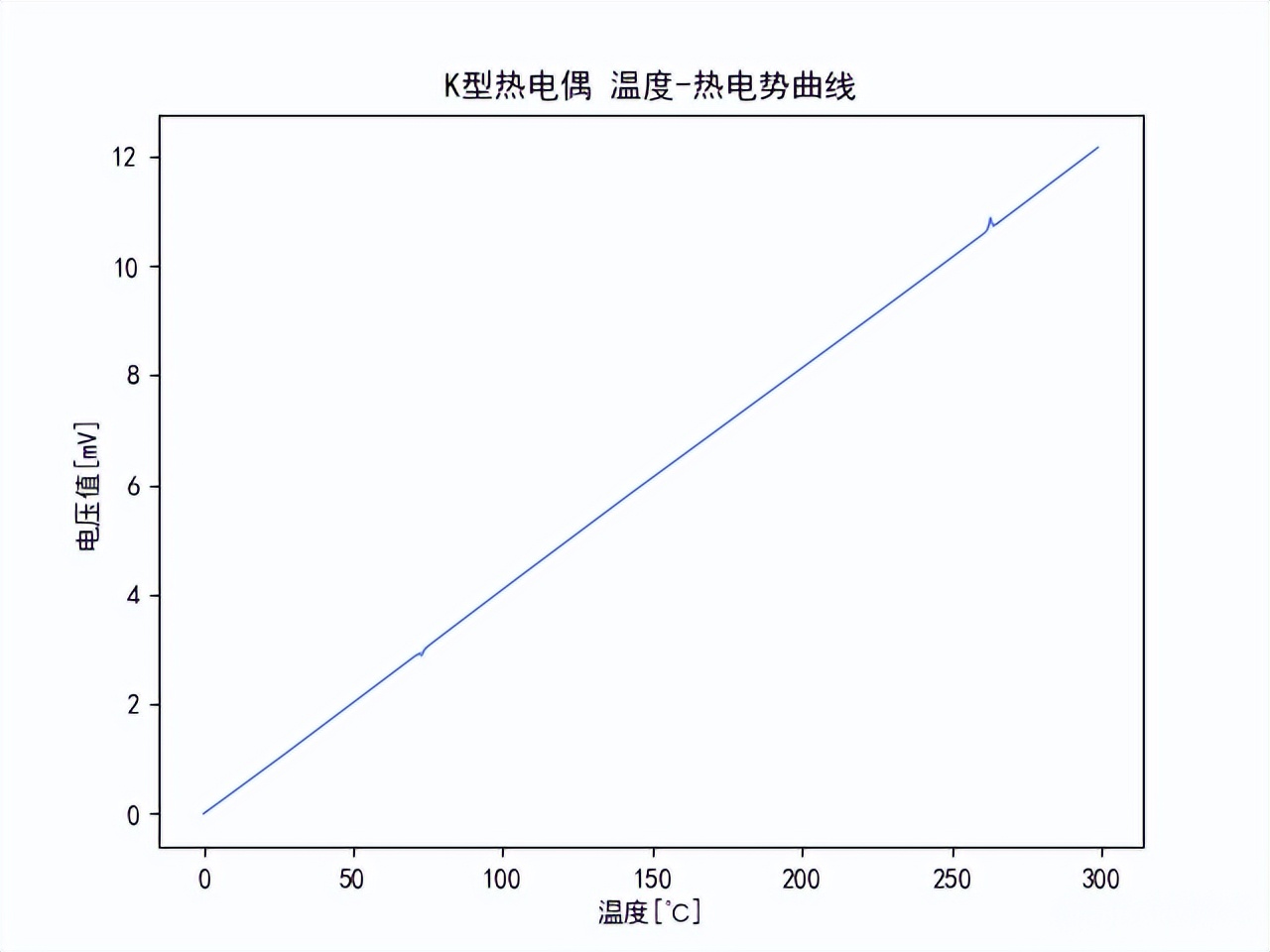 K型熱電偶，溫度熱電勢(shì)曲線