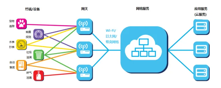 LoRaWAN網(wǎng)絡結構示意圖