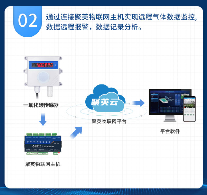 通過云平臺(tái)可以實(shí)時(shí)查看氣體數(shù)據(jù)