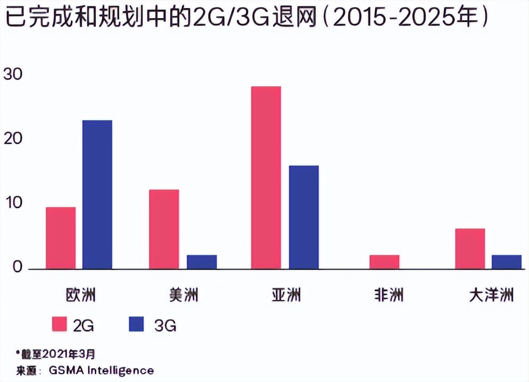 規(guī)劃中的2G、3G退網(wǎng)