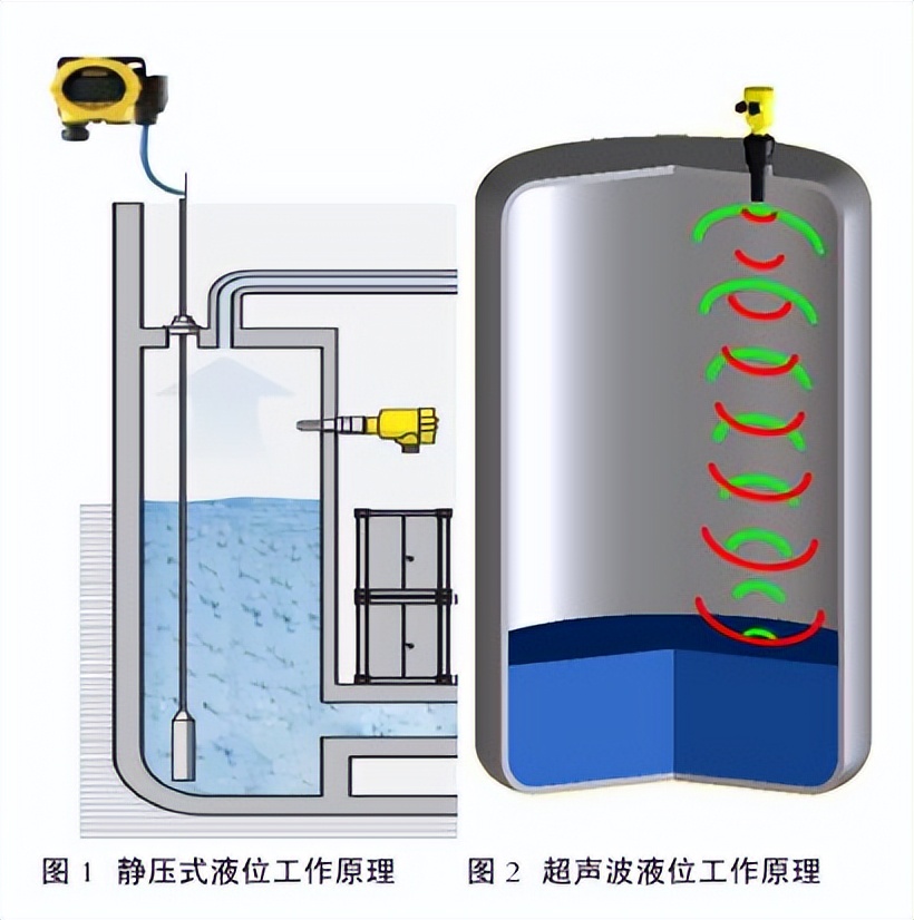 自動(dòng)補(bǔ)水，水位測(cè)量