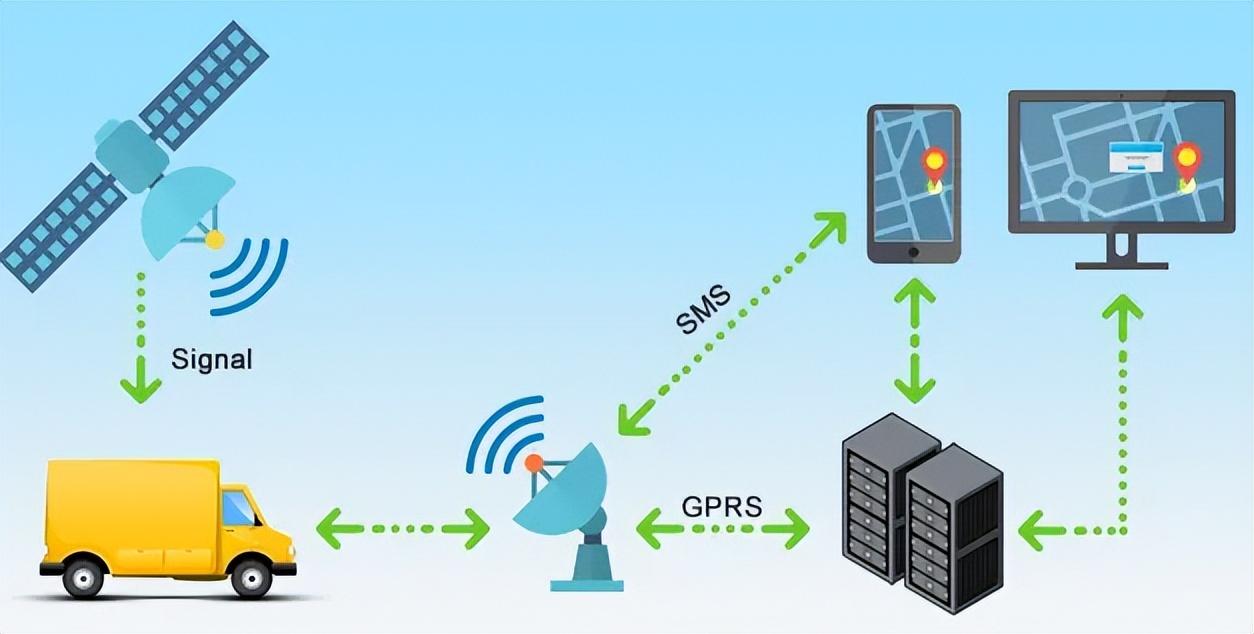 GPS、GPRS等通訊協(xié)議
