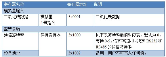 二氧化碳傳感器Modbus寄存器說(shuō)明