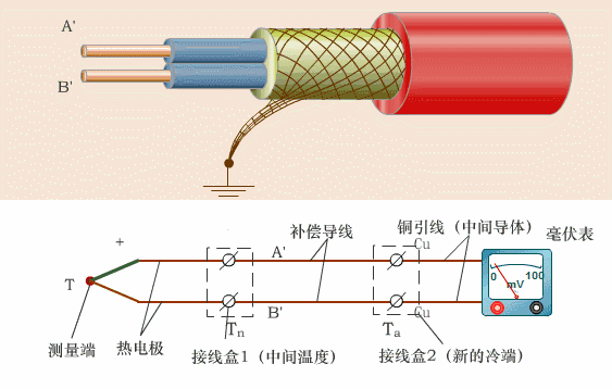 如何進(jìn)行熱電偶的冷端補(bǔ)償？