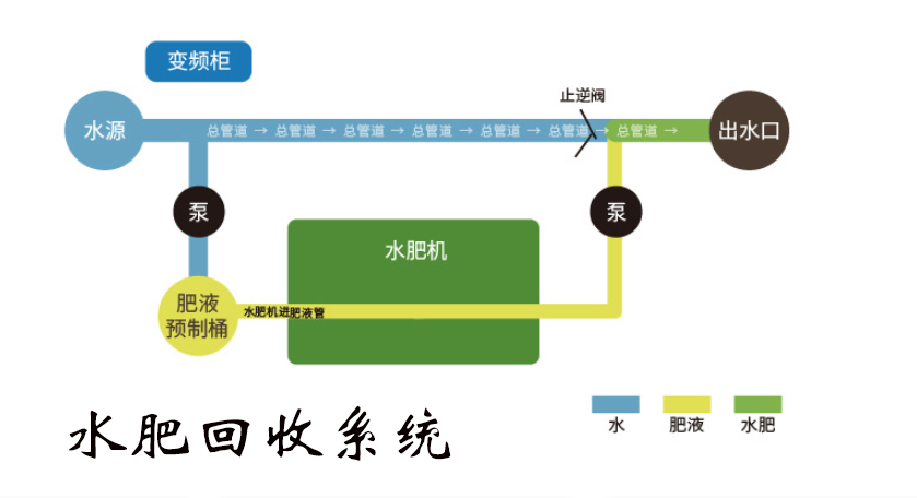 管道內水肥回收