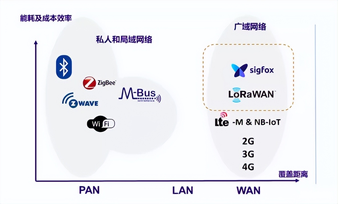 LPWA技術(shù)是一種為物聯(lián)網(wǎng)設(shè)備提供低功耗、廣域覆蓋和低成本通信的無線通信技術(shù)。