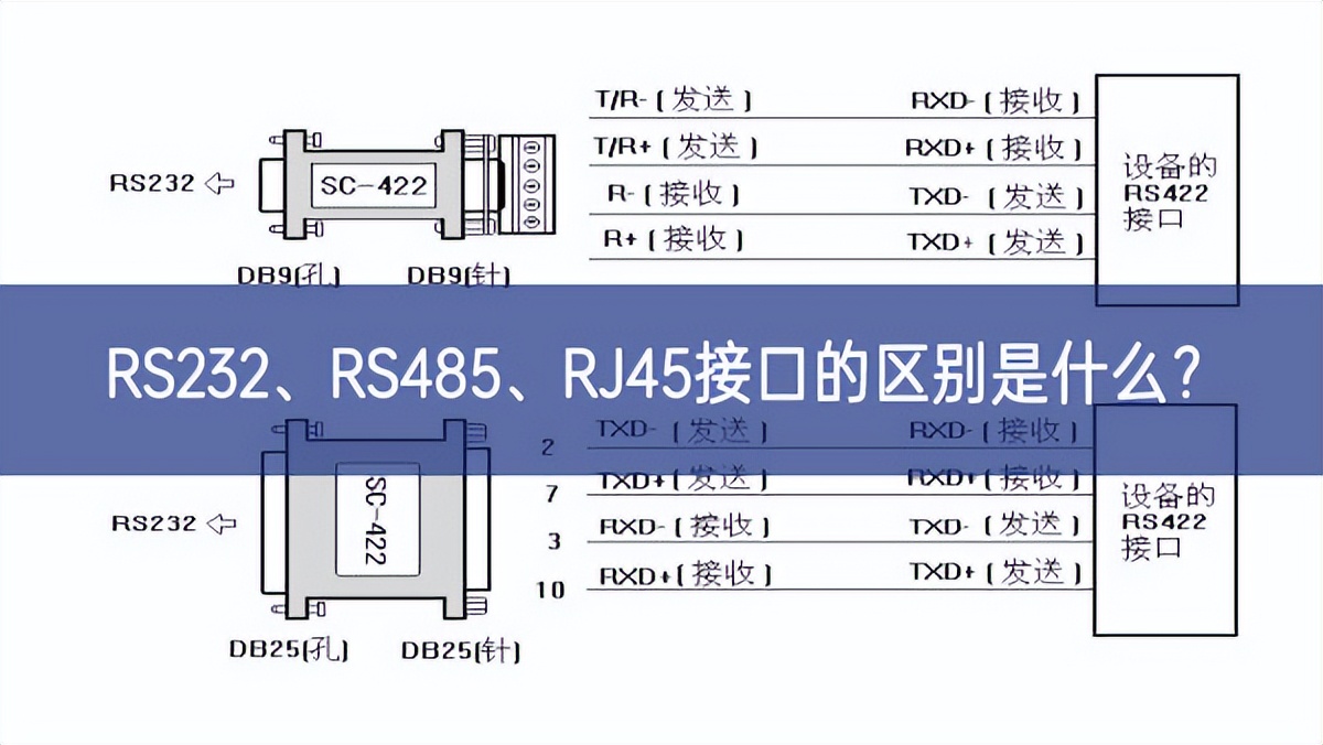 RS232、RS485、RJ45接口的區(qū)別是什么？
