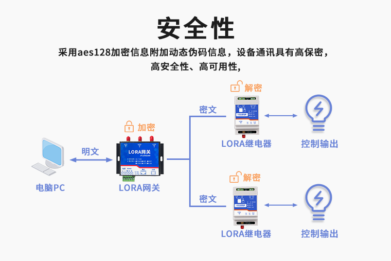 AES128加密，安全性高