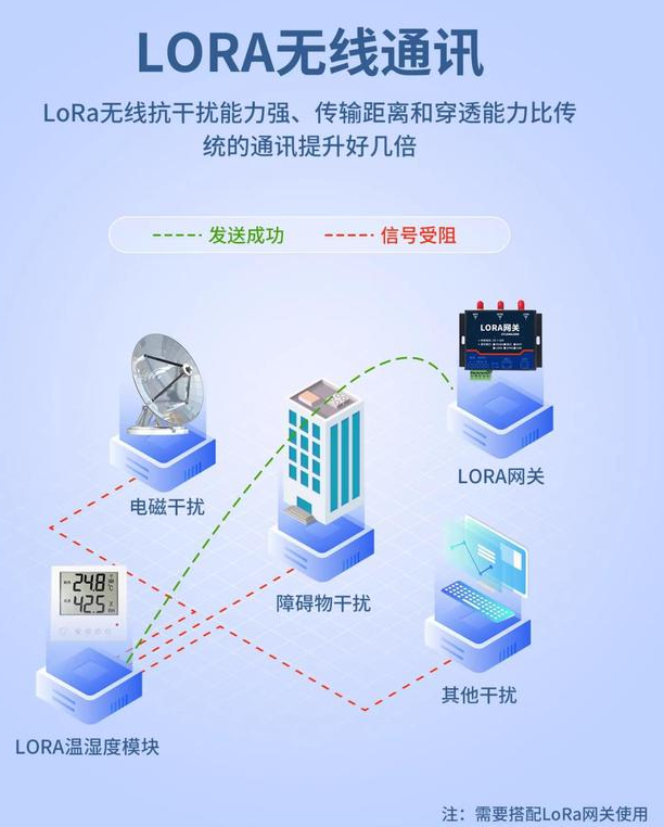 搭配LORA網(wǎng)關(guān)，無線通訊
