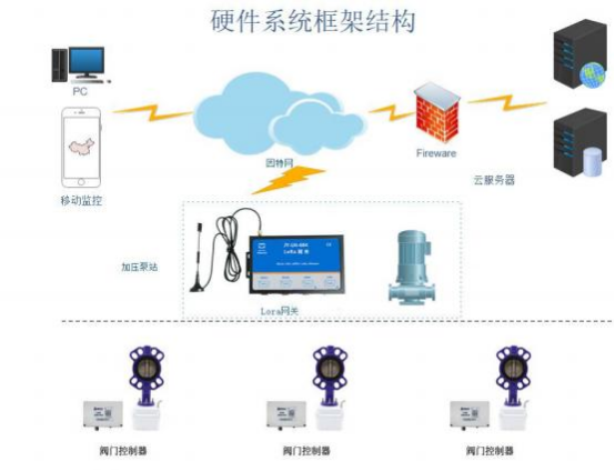 LORA閥門控制器應用示意圖