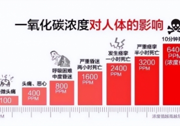 炎熱的夏季也會(huì)引發(fā)一氧化碳中毒，你知道嗎？