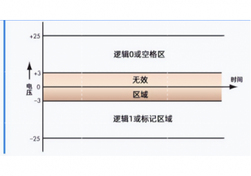 RS485和RS232原理是什么？什么價(jià)值能讓它們經(jīng)久不衰？