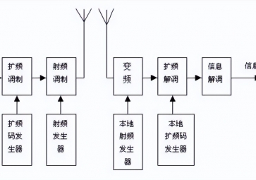 擴(kuò)頻通信有哪些優(yōu)點(diǎn)？