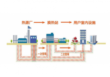 聚英熱力管網(wǎng)智能監(jiān)控系統(tǒng)方案，省時省力，節(jié)約運(yùn)維成本
